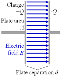 When electric charge accumulates on the plates, an electric field is created in the region between the plates that is proportional to the amount of accumulated charge. This electric field creates a potential difference V = E·d between the plates of this simple parallel-plate capacitor.