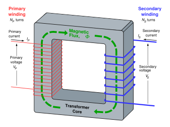 A step-down transformer showing magnetising flux in the core
