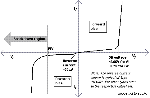 I-V characteristics of a P-N junction diode (not to scale).